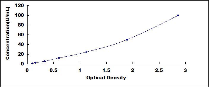 Typical Standard Curve for CA125 ELISA (Sandwich)