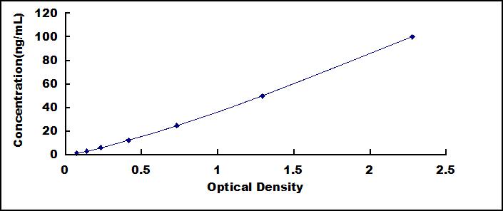 Typical Standard Curve for CA2 ELISA (Sandwich)