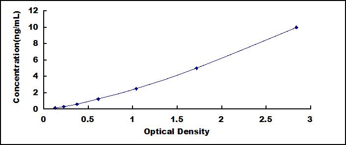 Typical Standard Curve for CA2 ELISA (Sandwich)