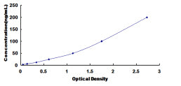 Typical Standard Curve for CA2 ELISA (Sandwich)