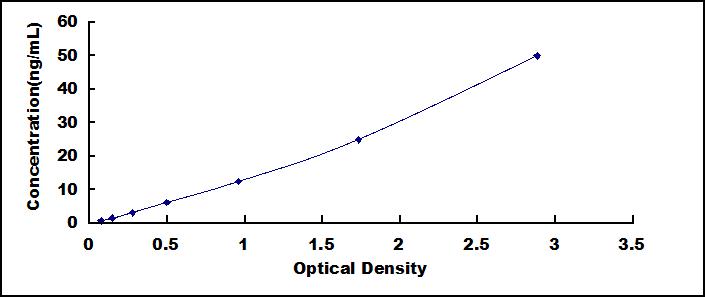 Typical Standard Curve for CA3 ELISA (Sandwich)