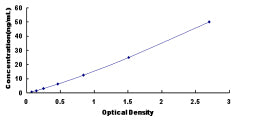 Typical Standard Curve for CA4 ELISA (Sandwich)