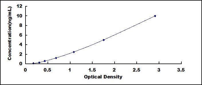 Typical Standard Curve for CA5B ELISA (Sandwich)