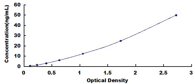 Typical Standard Curve for CA6 ELISA (Sandwich)