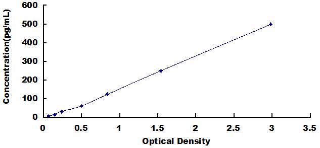 Typical Standard Curve for CPA3 ELISA (Sandwich)