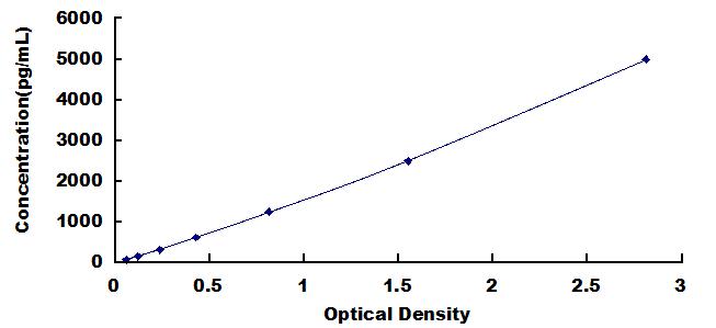 Typical Standard Curve for CPM ELISA (Sandwich)