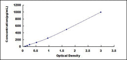 Typical Standard Curve for CPN1 ELISA (Sandwich)