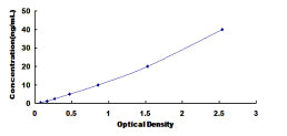Typical Standard Curve for CPZ ELISA (Sandwich)