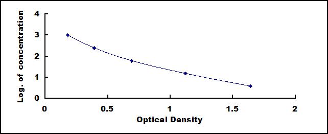 Typical Standard Curve for CL ELISA (Competitive)