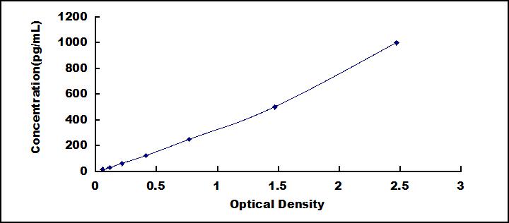 Typical Standard Curve for CLCF1 ELISA (Sandwich)