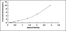 Typical Standard Curve for CPT1A ELISA (Sandwich)