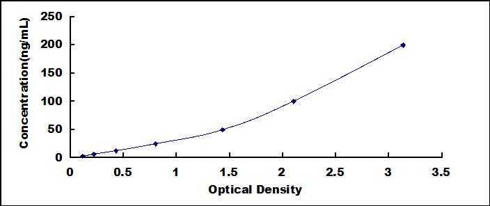 Typical Standard Curve for CPT1A ELISA (Sandwich)