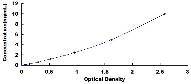 Typical Standard Curve for CRTAP ELISA (Sandwich)
