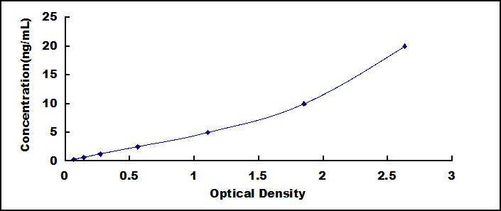 Typical Standard Curve for COMP ELISA (Sandwich)
