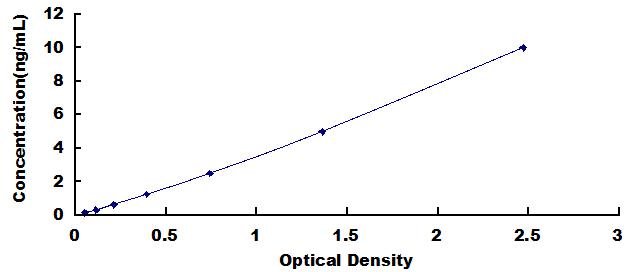 Typical Standard Curve for CSN2 ELISA (Sandwich)