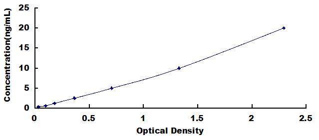 Typical Standard Curve for CASP1 ELISA (Sandwich)