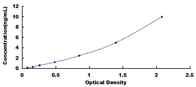 Typical Standard Curve for CASP3 ELISA (Sandwich)