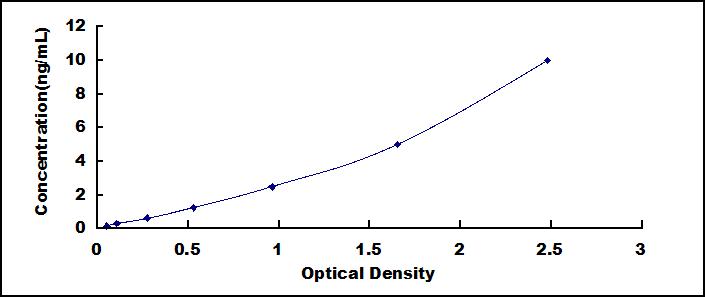 Typical Standard Curve for CASP3 ELISA (Sandwich)