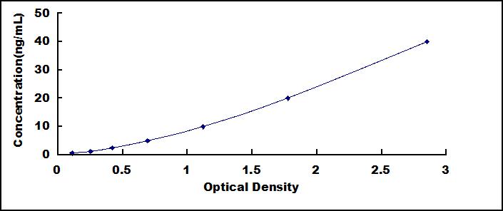 Typical Standard Curve for CASP3 ELISA (Sandwich)