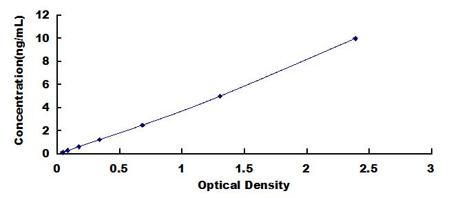 Typical Standard Curve for CASP3 ELISA (Sandwich)