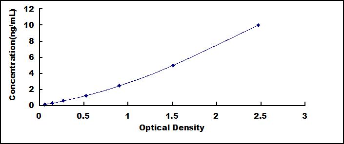 Typical Standard Curve for CASP7 ELISA (Sandwich)