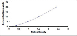 Typical Standard Curve for CASP7 ELISA (Sandwich)
