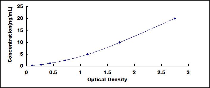 Typical Standard Curve for CASP9 ELISA (Sandwich)