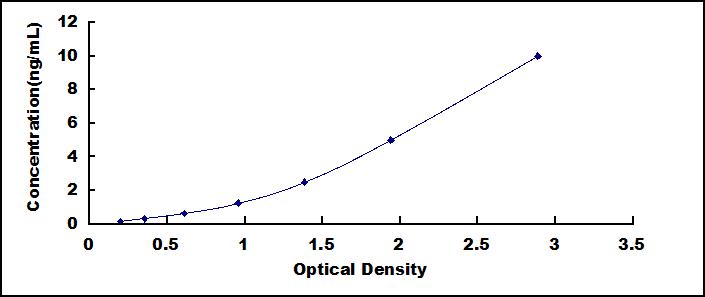 Typical Standard Curve for CAD ELISA (Sandwich)