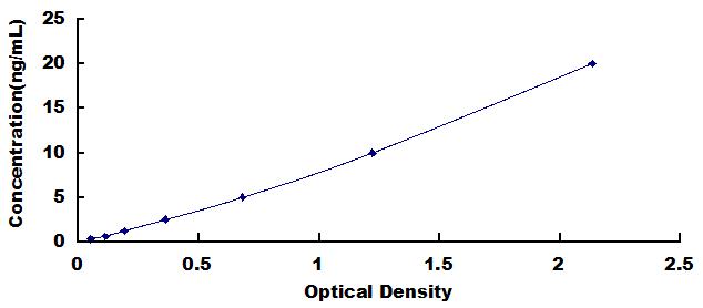 Typical Standard Curve for CAT ELISA (Sandwich)