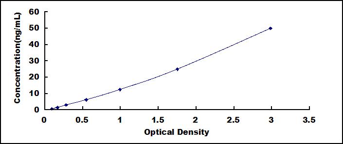 Typical Standard Curve for CAMP ELISA (Sandwich)