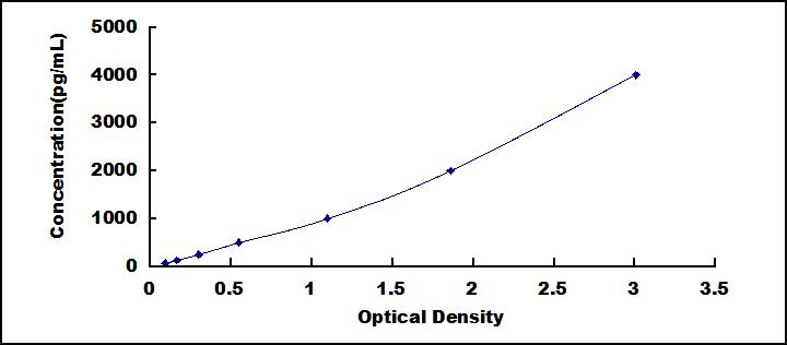 Typical Standard Curve for CTSA ELISA (Sandwich)