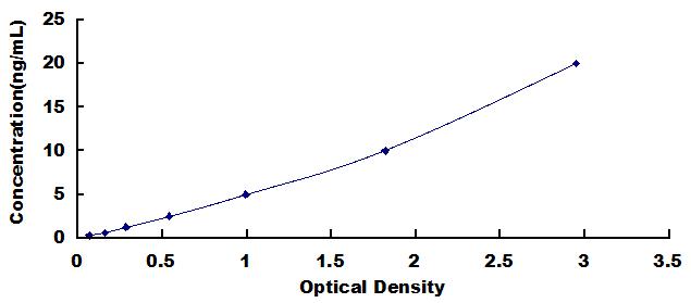 Typical Standard Curve for CTSB ELISA (Sandwich)