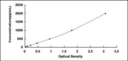 Typical Standard Curve for CTSB ELISA (Sandwich)