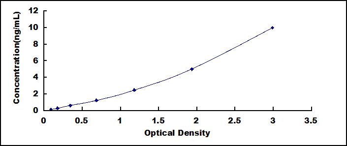 Typical Standard Curve for CTSB ELISA (Sandwich)