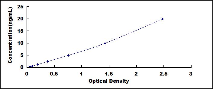 Typical Standard Curve for CTSC ELISA (Sandwich)