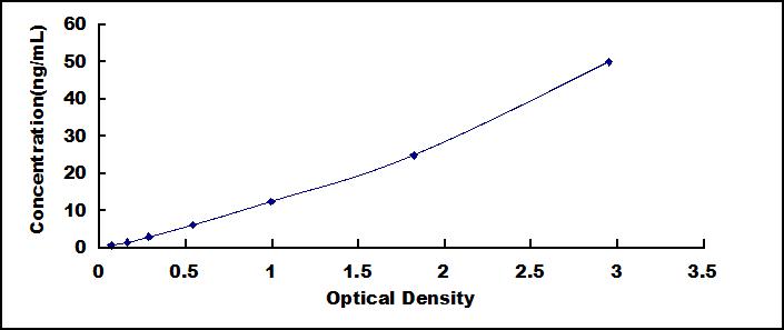 Typical Standard Curve for CTSD ELISA (Sandwich)