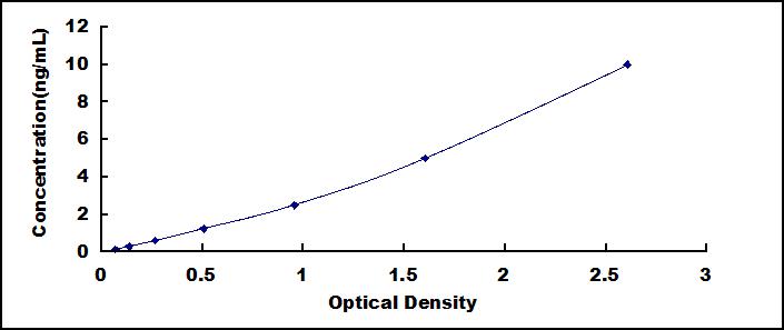 Typical Standard Curve for CTSK ELISA (Sandwich)