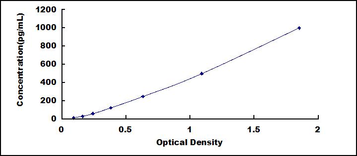 Typical Standard Curve for CTSK ELISA (Sandwich)