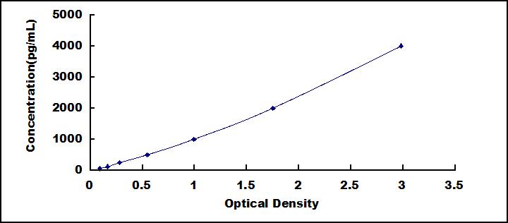 Typical Standard Curve for CTSL ELISA (Sandwich)