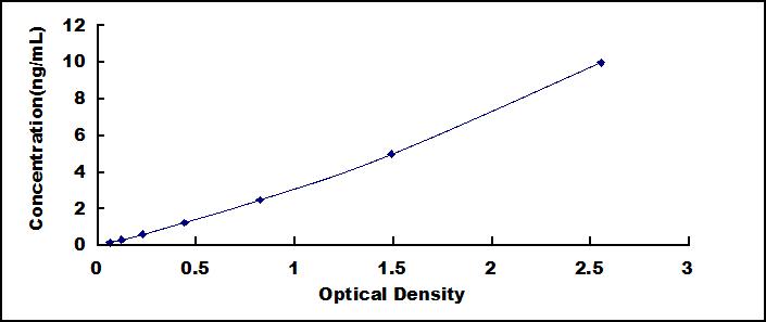 Typical Standard Curve for CTSS ELISA (Sandwich)