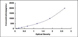 Typical Standard Curve for CTSS ELISA (Sandwich)