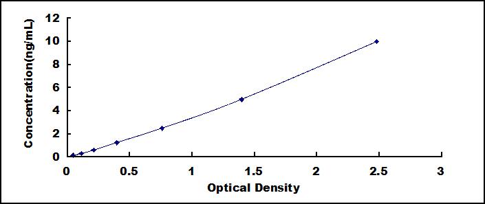 Typical Standard Curve for CTSV ELISA (Sandwich)