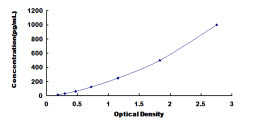 Typical Standard Curve for CTSZ ELISA (Sandwich)
