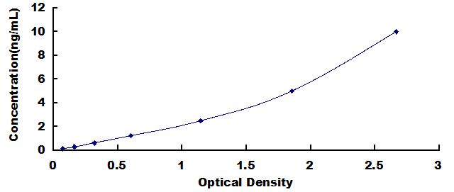 Typical Standard Curve for CDX2 ELISA (Sandwich)