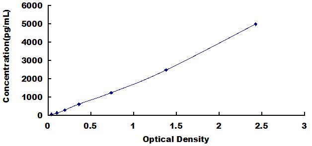 Typical Standard Curve for CAV1 ELISA (Sandwich)