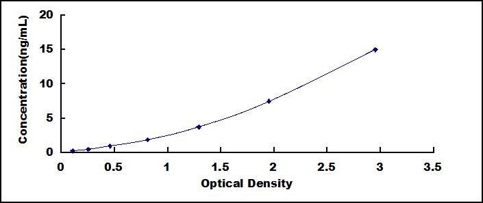 Typical Standard Curve for CAV1 ELISA (Sandwich)