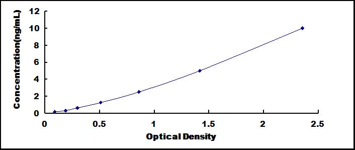 Typical Standard Curve for CAV1 ELISA (Sandwich)