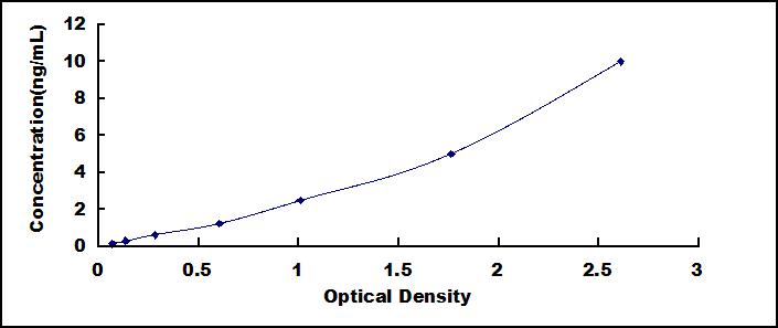 Typical Standard Curve for CAV2 ELISA (Sandwich)
