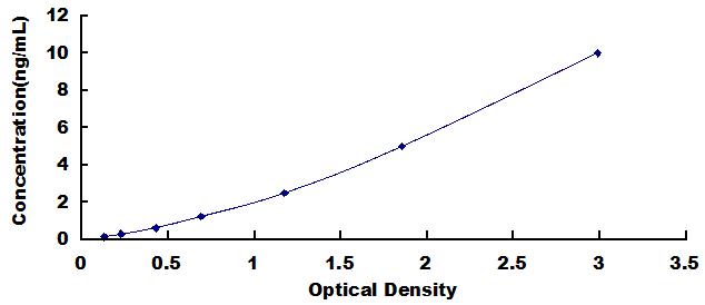 Typical Standard Curve for CEBPb ELISA (Sandwich)