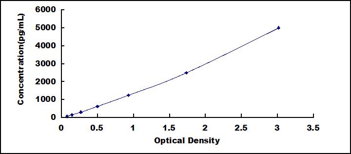 Typical Standard Curve for CEBPb ELISA (Sandwich)